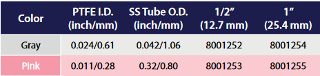 PTFE lined adagol&oacute;tű